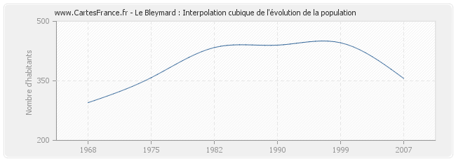 Le Bleymard : Interpolation cubique de l'évolution de la population